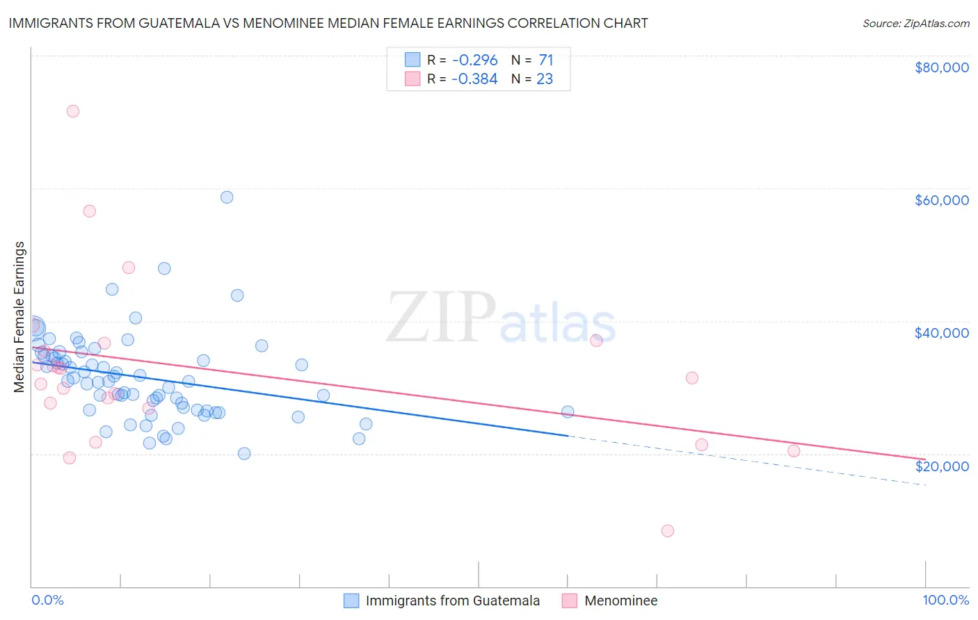 Immigrants from Guatemala vs Menominee Median Female Earnings