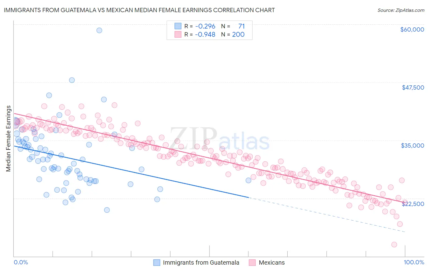 Immigrants from Guatemala vs Mexican Median Female Earnings