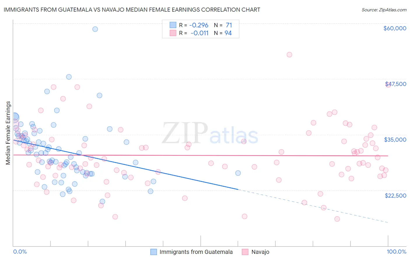 Immigrants from Guatemala vs Navajo Median Female Earnings