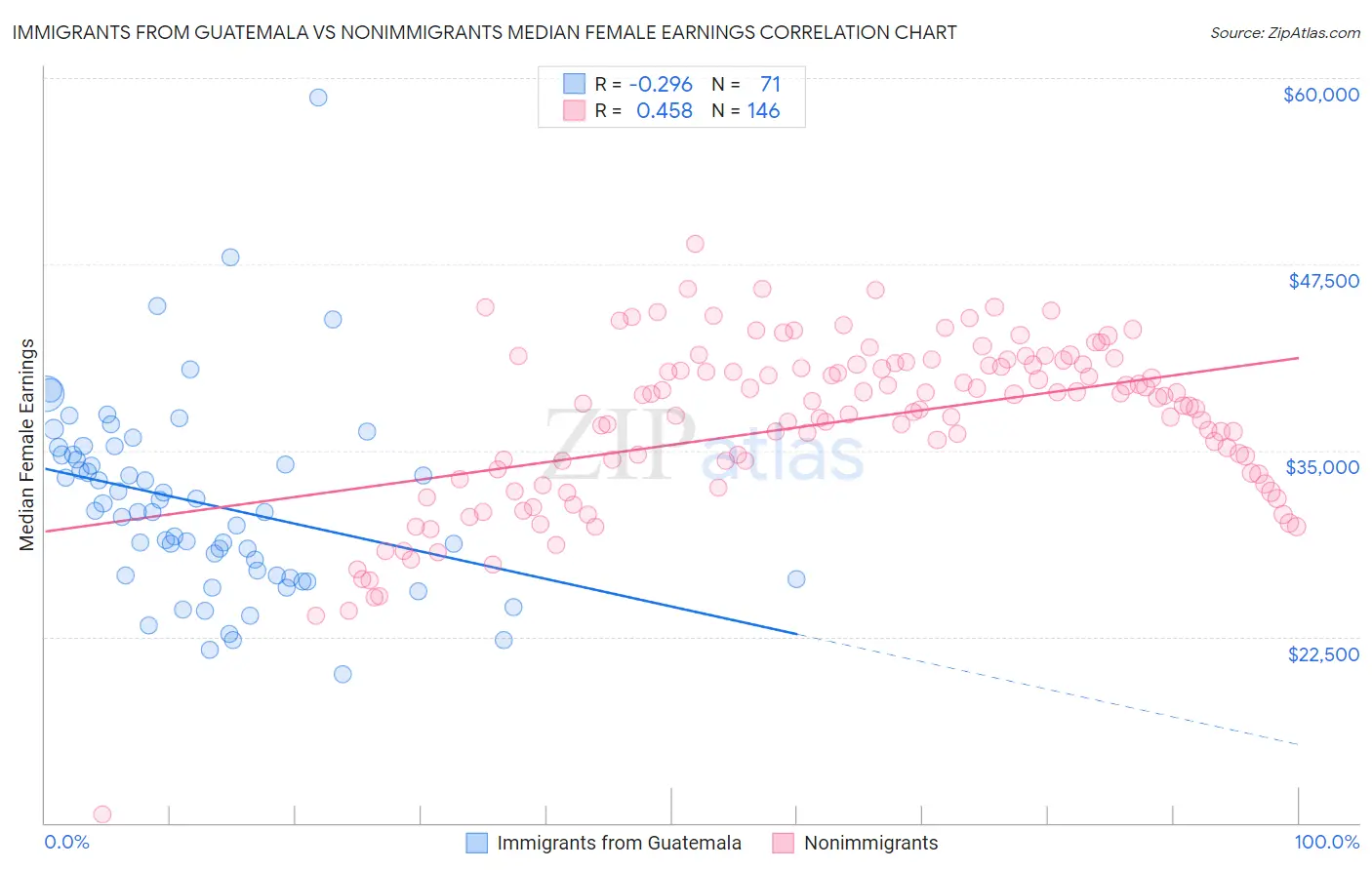 Immigrants from Guatemala vs Nonimmigrants Median Female Earnings