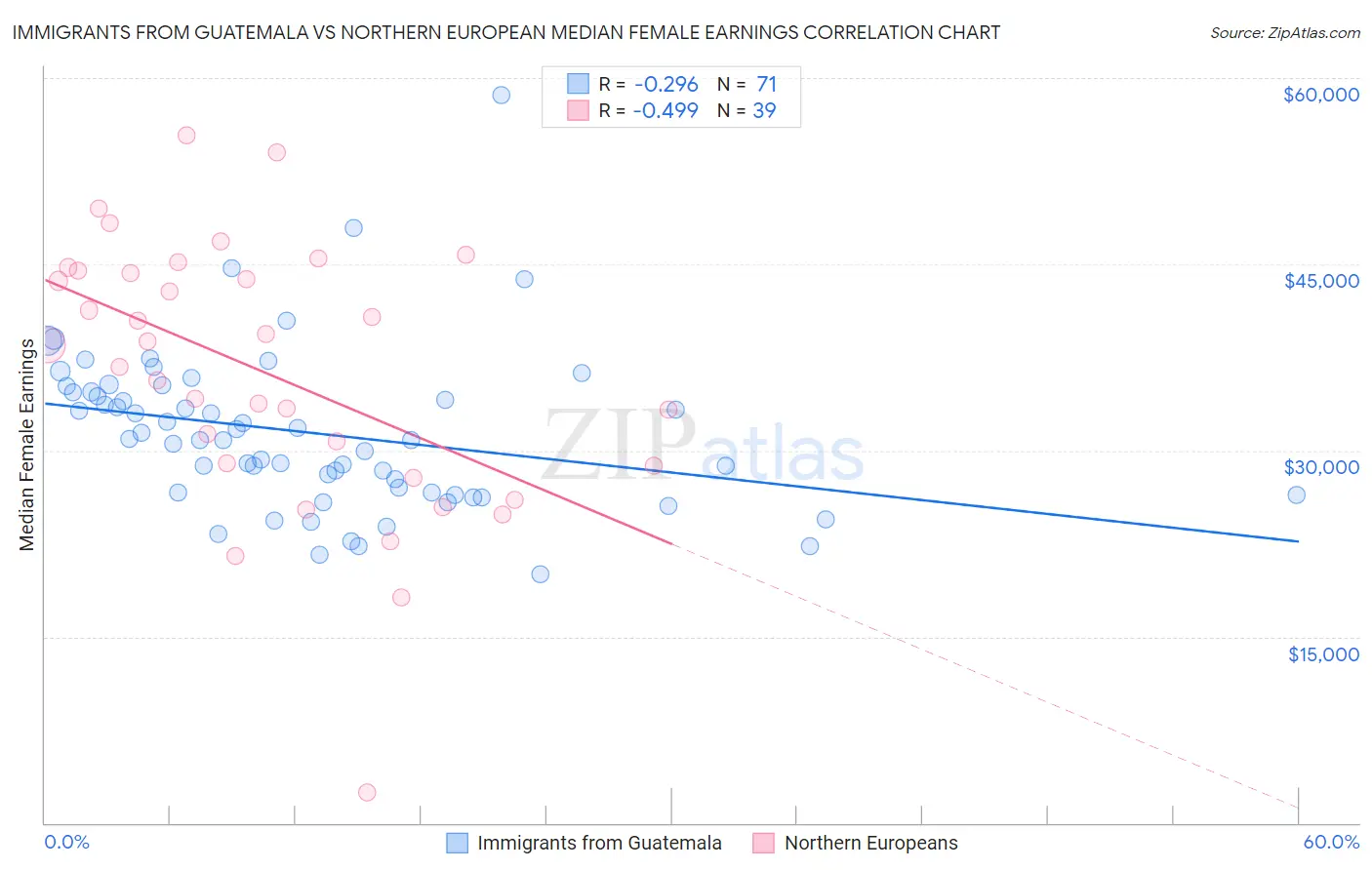 Immigrants from Guatemala vs Northern European Median Female Earnings