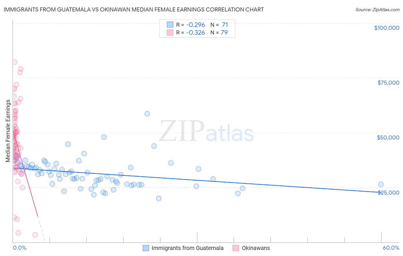 Immigrants from Guatemala vs Okinawan Median Female Earnings