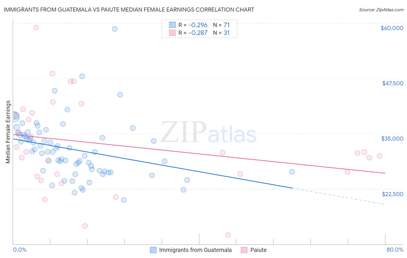 Immigrants from Guatemala vs Paiute Median Female Earnings