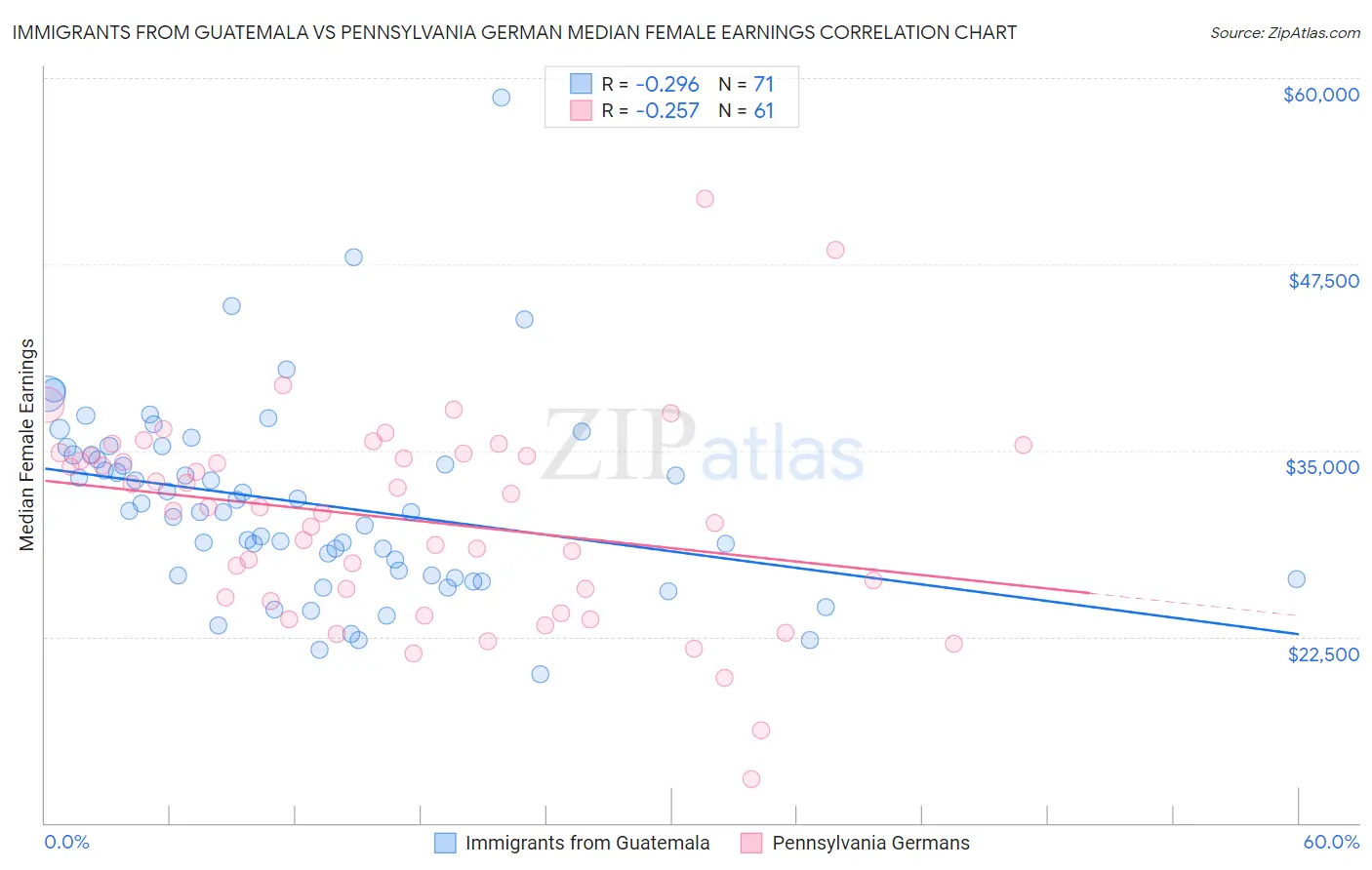 Immigrants from Guatemala vs Pennsylvania German Median Female Earnings