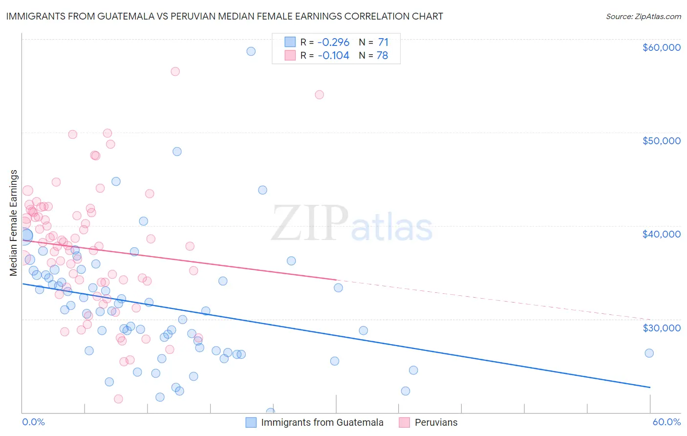 Immigrants from Guatemala vs Peruvian Median Female Earnings