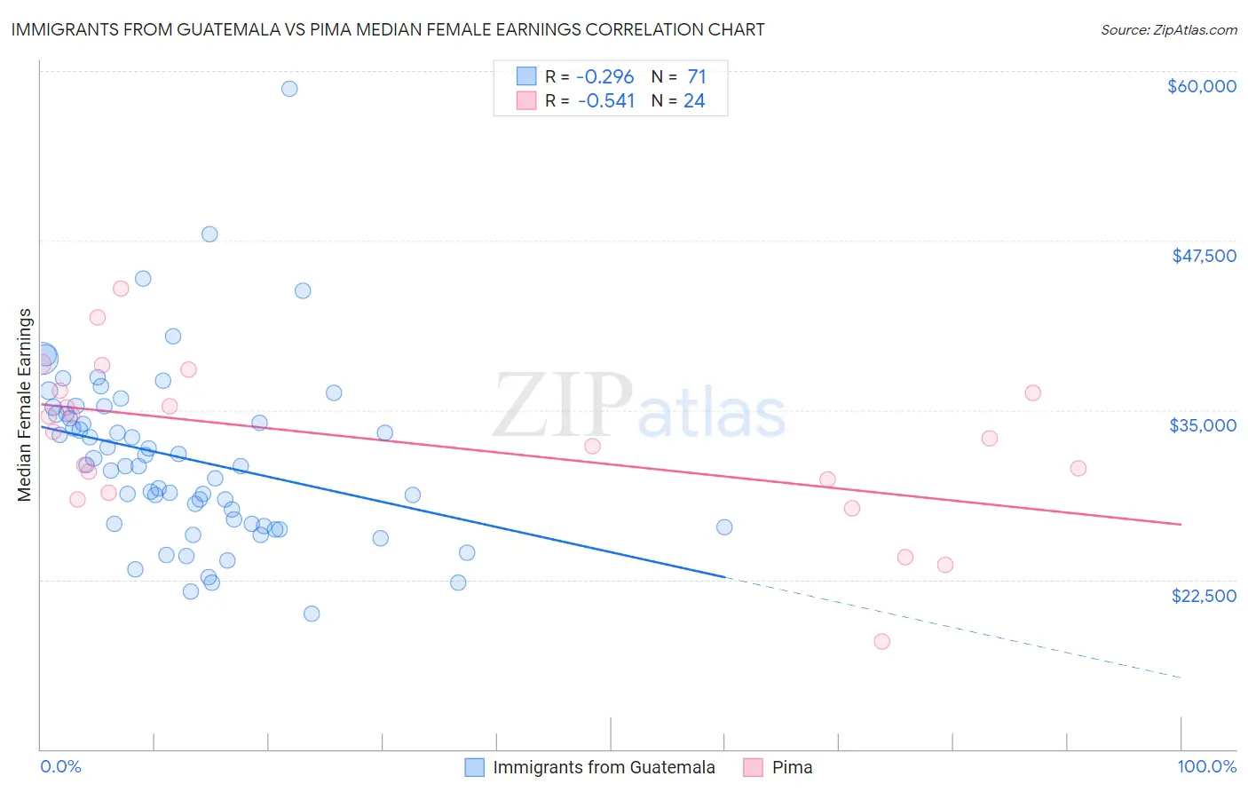 Immigrants from Guatemala vs Pima Median Female Earnings