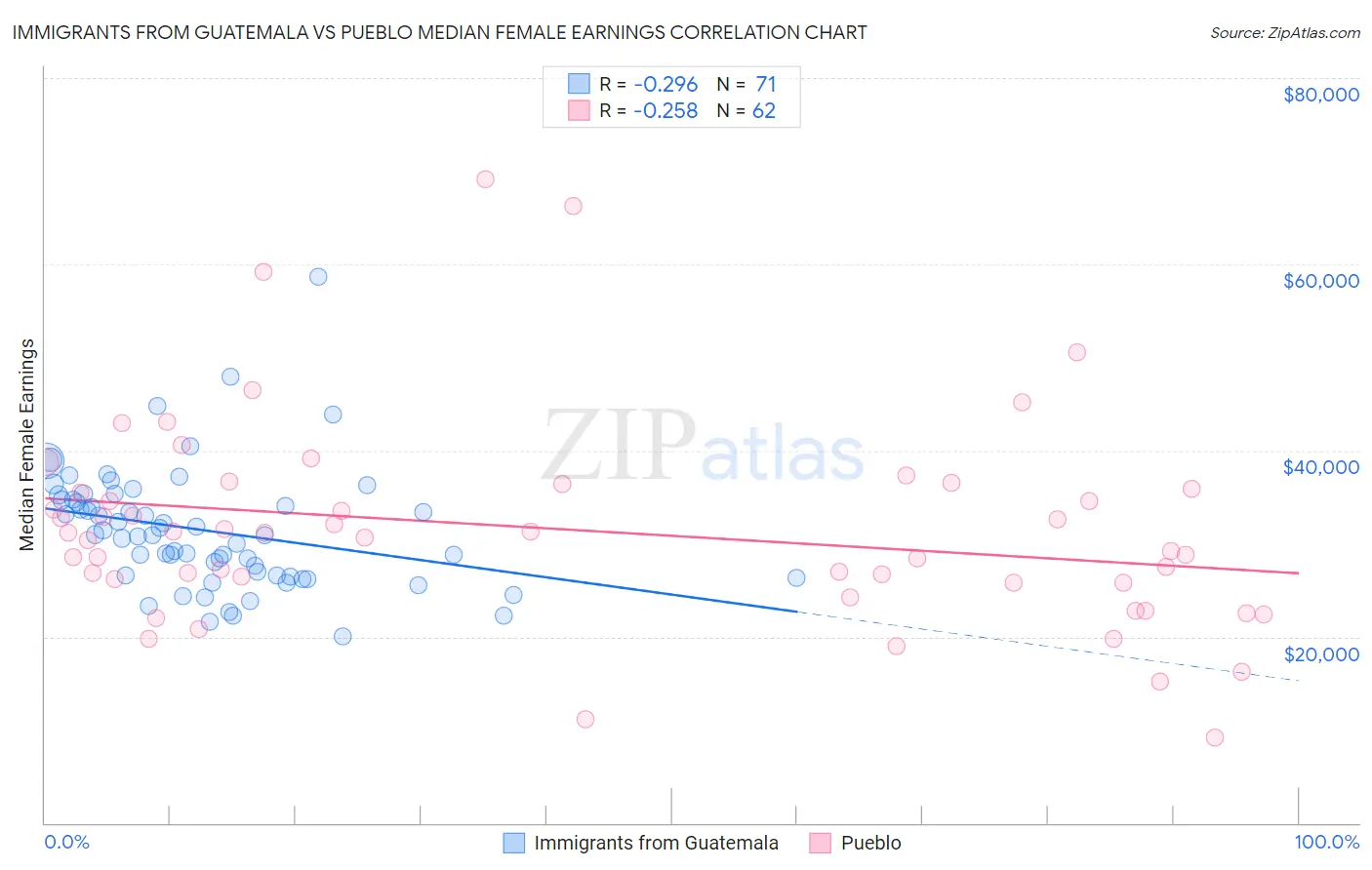 Immigrants from Guatemala vs Pueblo Median Female Earnings