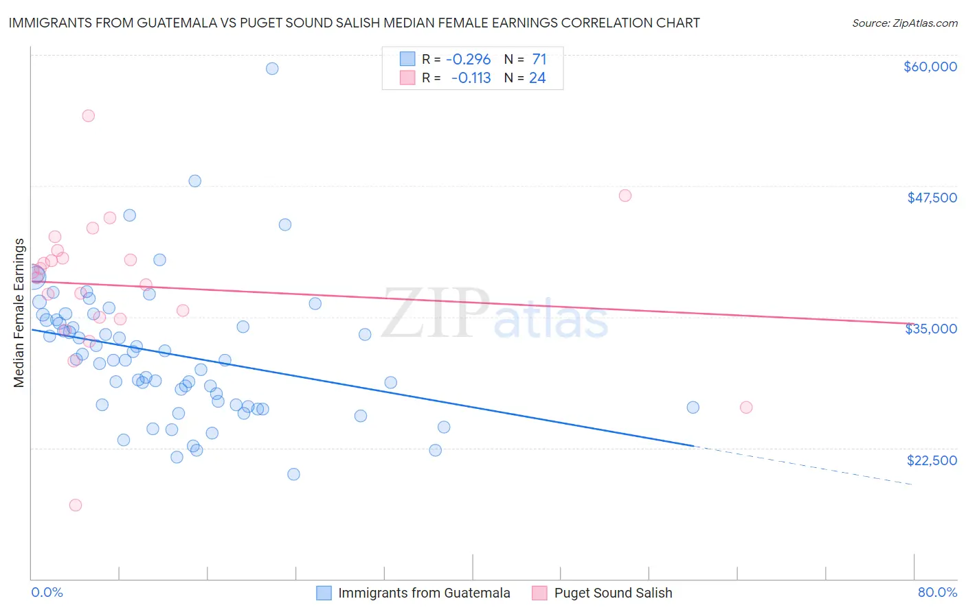 Immigrants from Guatemala vs Puget Sound Salish Median Female Earnings