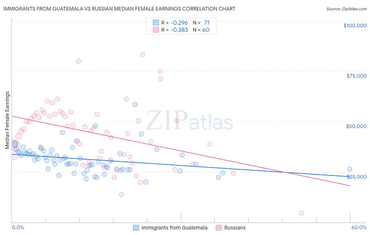 Immigrants from Guatemala vs Russian Median Female Earnings