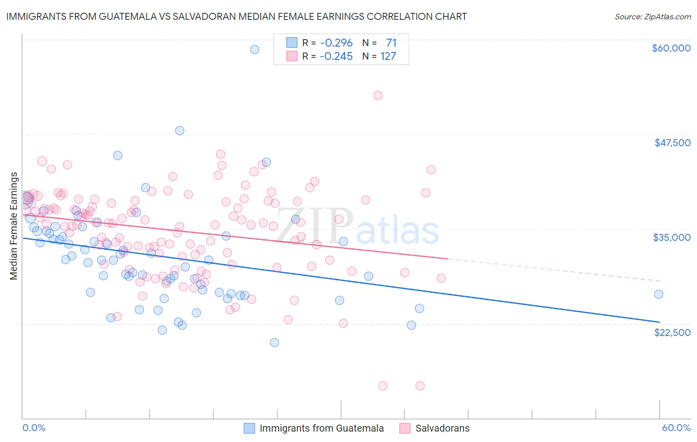 Immigrants from Guatemala vs Salvadoran Median Female Earnings