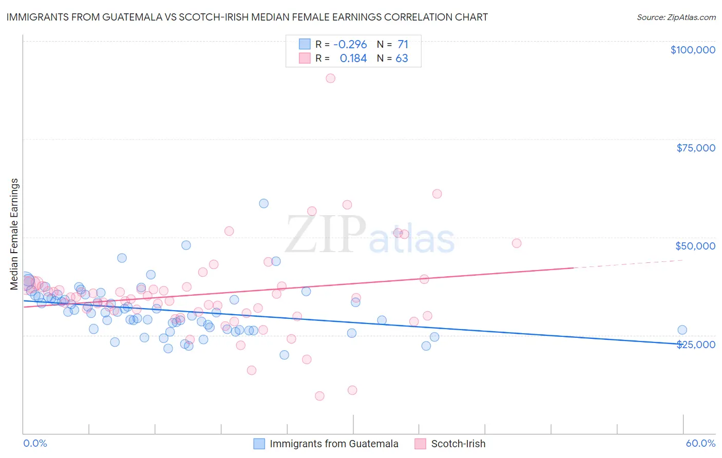 Immigrants from Guatemala vs Scotch-Irish Median Female Earnings