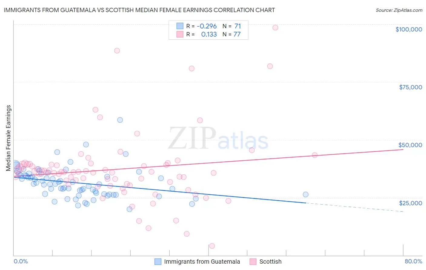 Immigrants from Guatemala vs Scottish Median Female Earnings