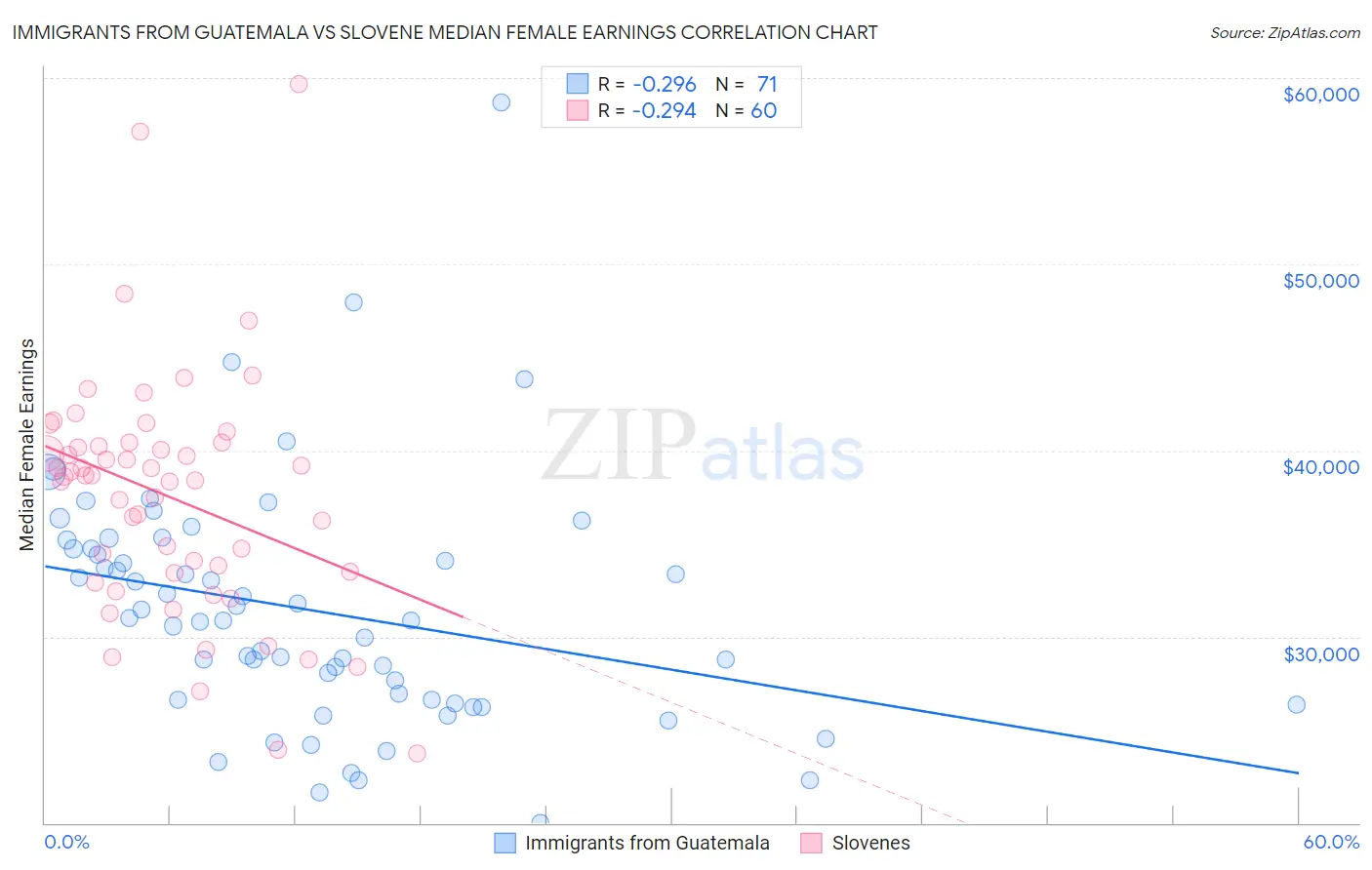 Immigrants from Guatemala vs Slovene Median Female Earnings