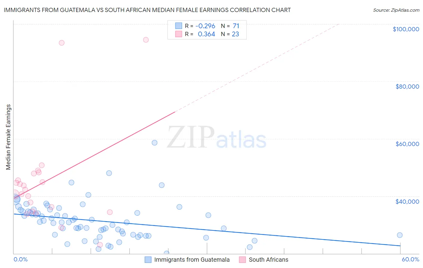Immigrants from Guatemala vs South African Median Female Earnings