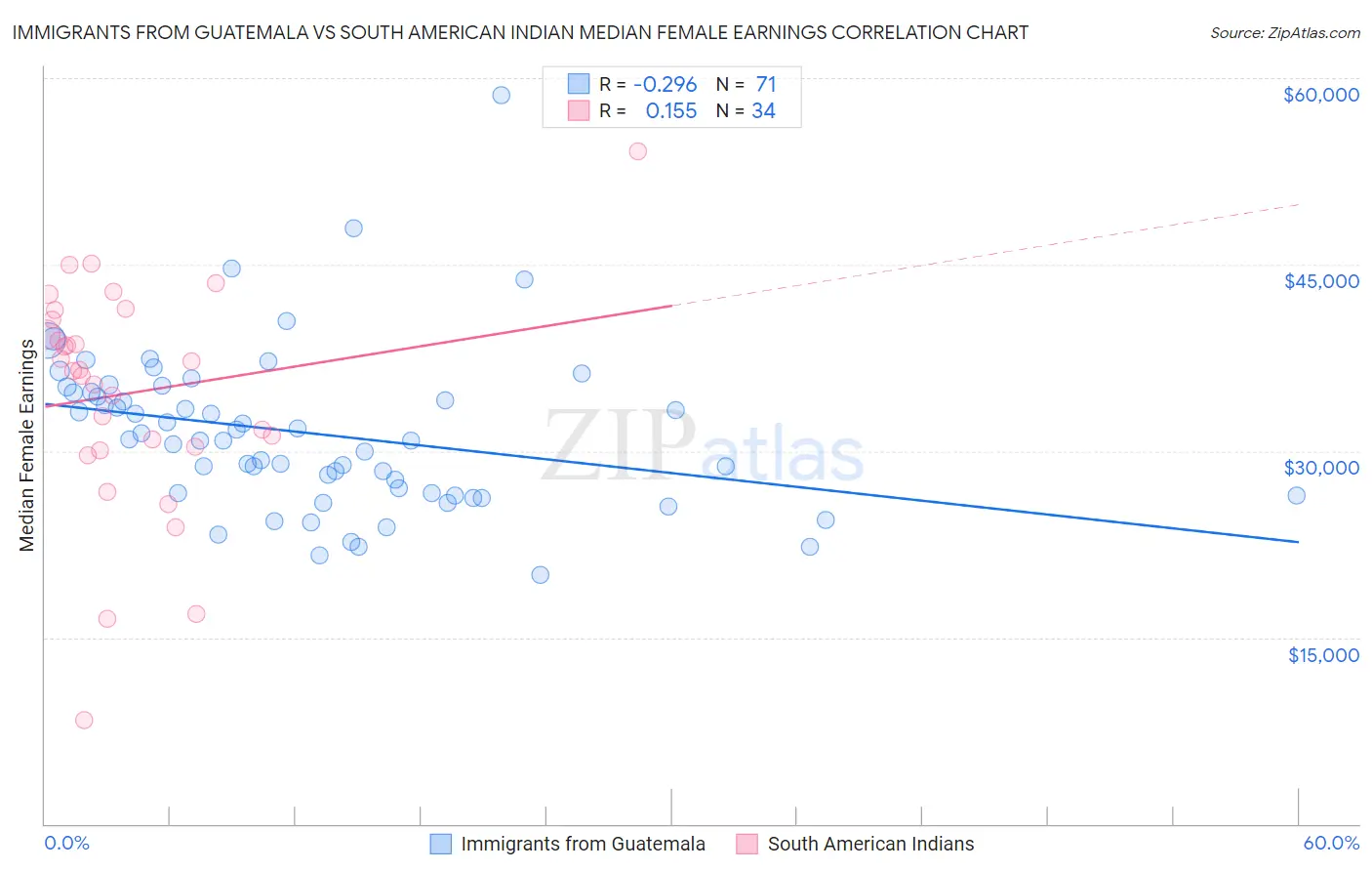 Immigrants from Guatemala vs South American Indian Median Female Earnings