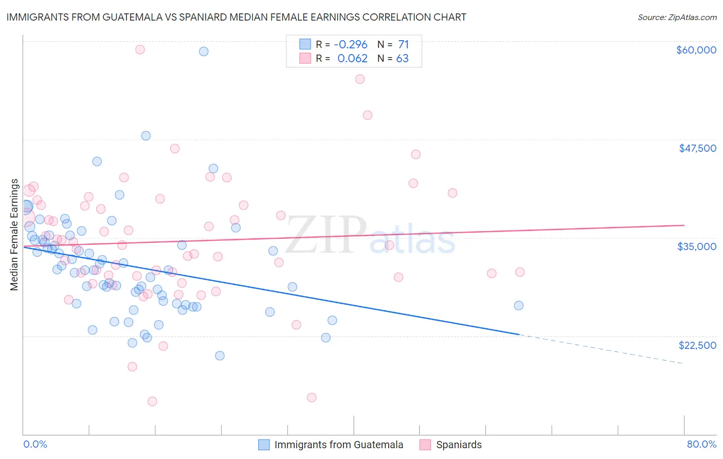 Immigrants from Guatemala vs Spaniard Median Female Earnings