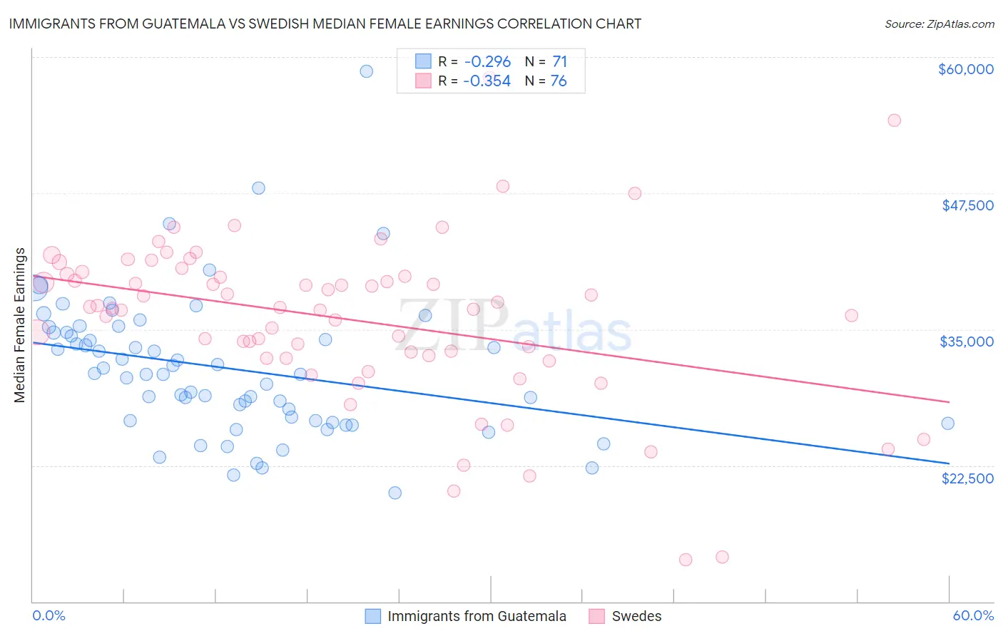 Immigrants from Guatemala vs Swedish Median Female Earnings