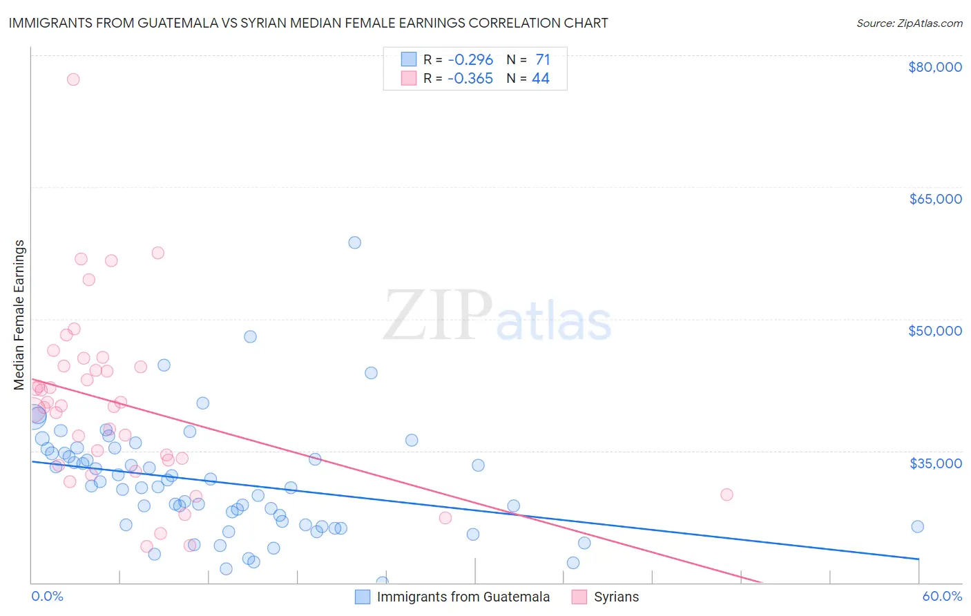 Immigrants from Guatemala vs Syrian Median Female Earnings