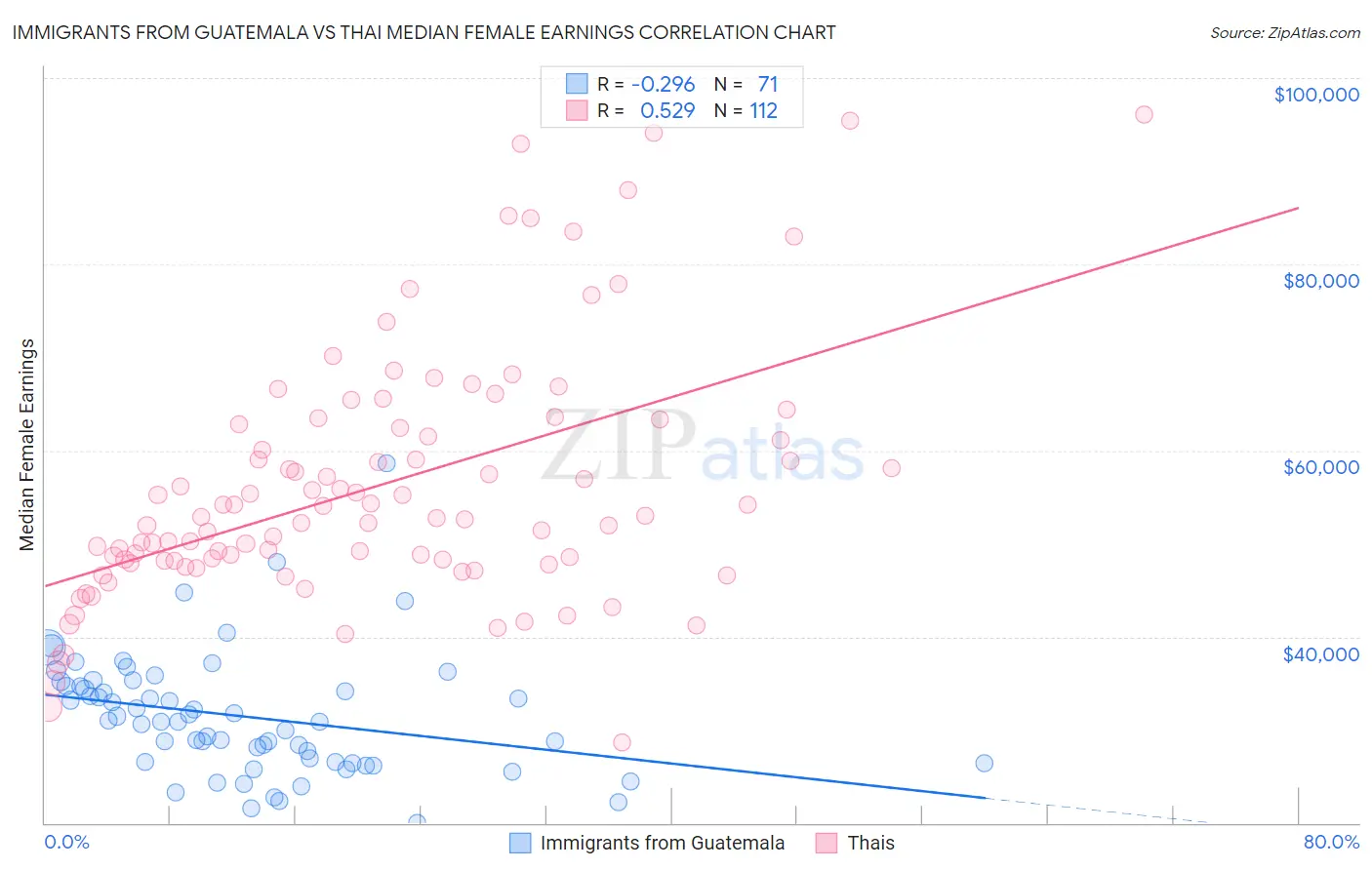 Immigrants from Guatemala vs Thai Median Female Earnings