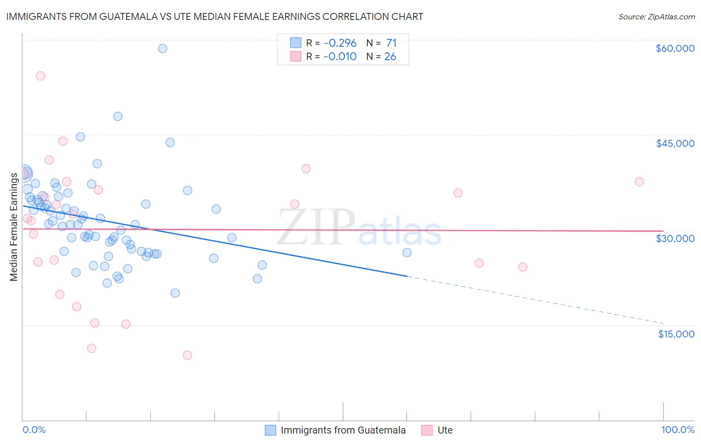 Immigrants from Guatemala vs Ute Median Female Earnings