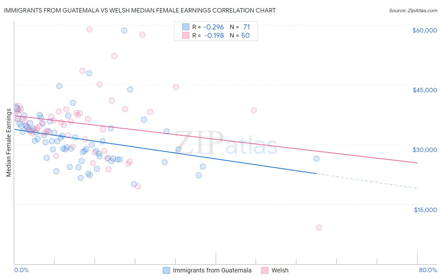 Immigrants from Guatemala vs Welsh Median Female Earnings
