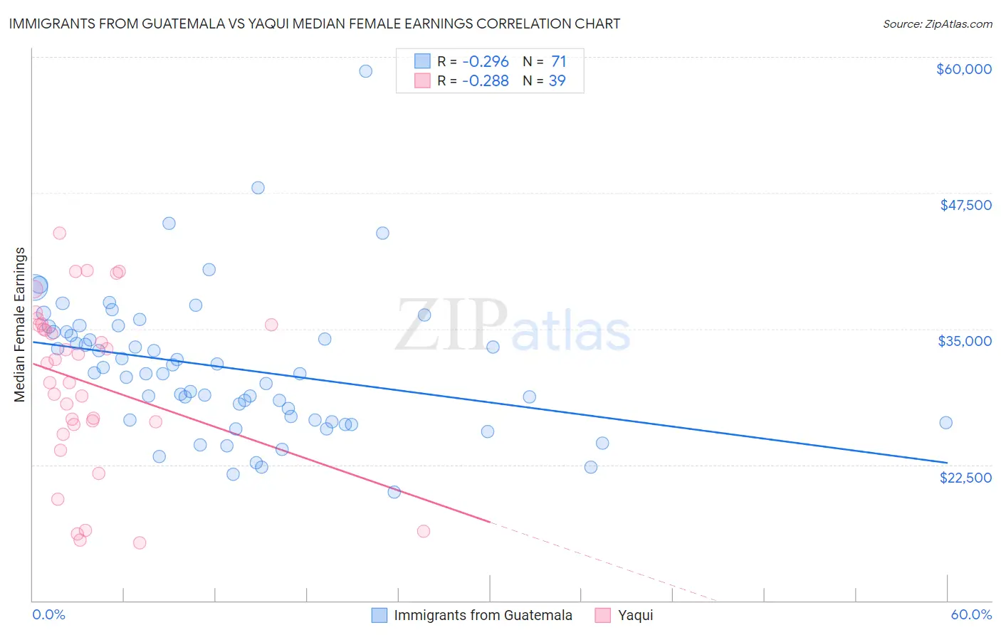 Immigrants from Guatemala vs Yaqui Median Female Earnings