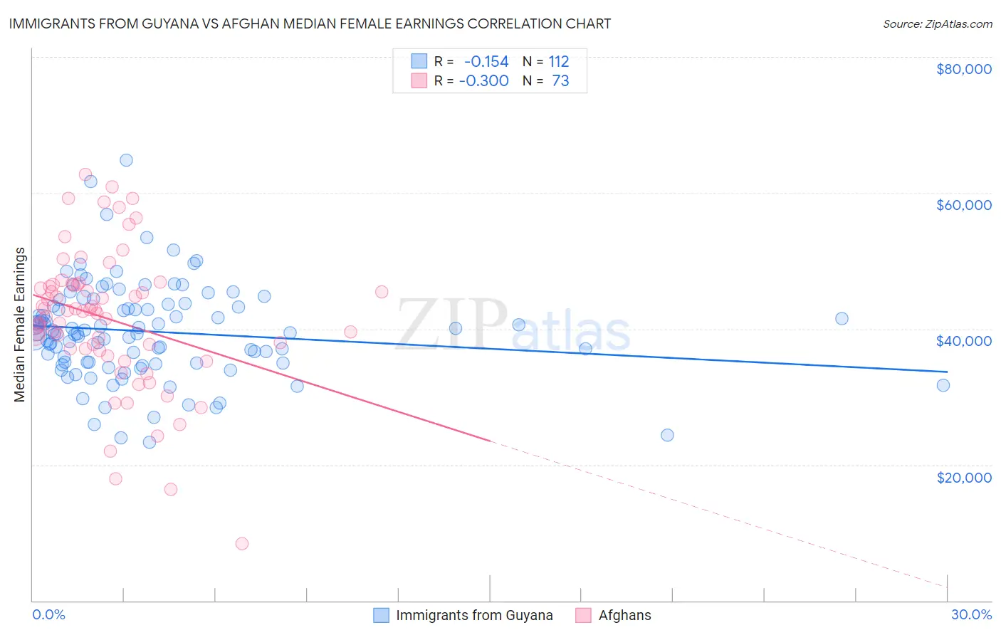 Immigrants from Guyana vs Afghan Median Female Earnings