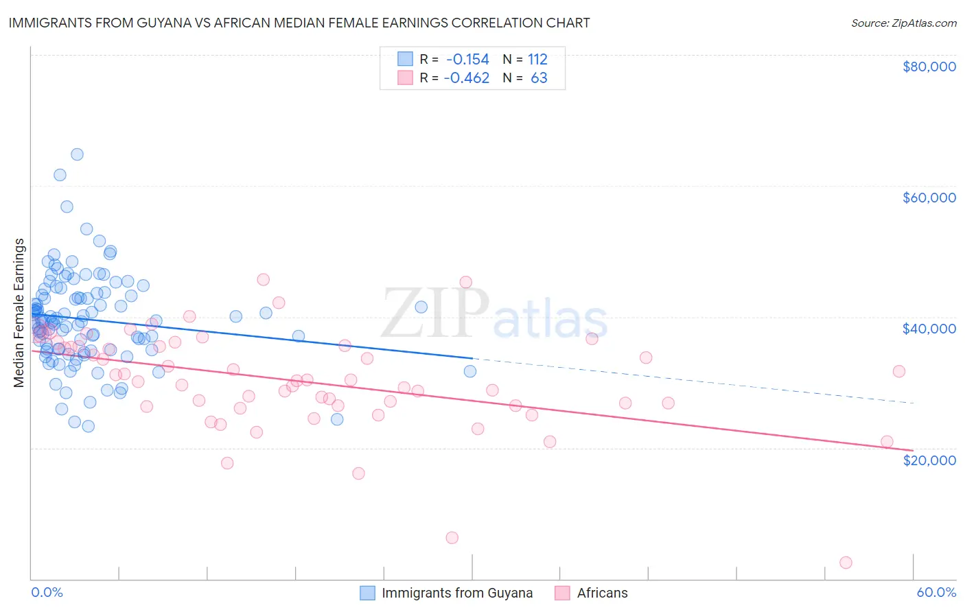 Immigrants from Guyana vs African Median Female Earnings