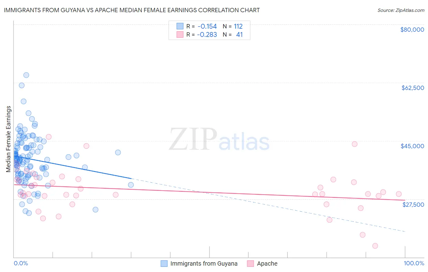 Immigrants from Guyana vs Apache Median Female Earnings