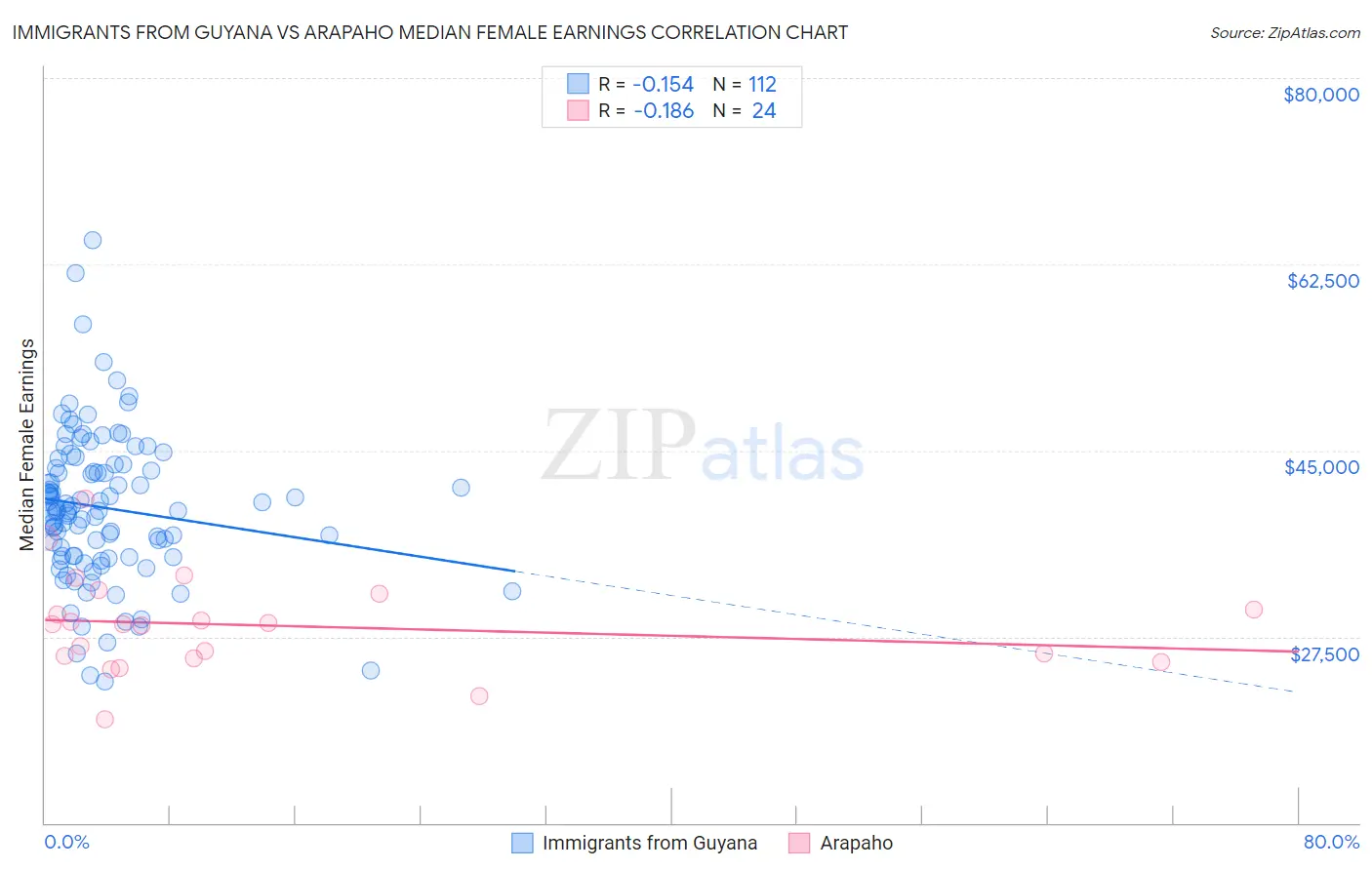 Immigrants from Guyana vs Arapaho Median Female Earnings