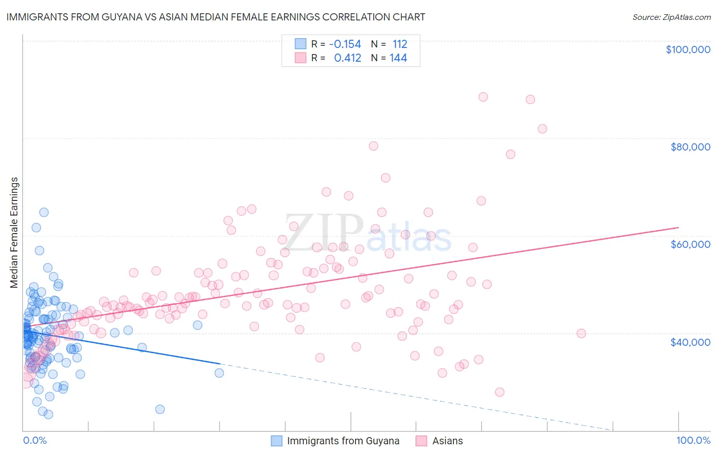 Immigrants from Guyana vs Asian Median Female Earnings