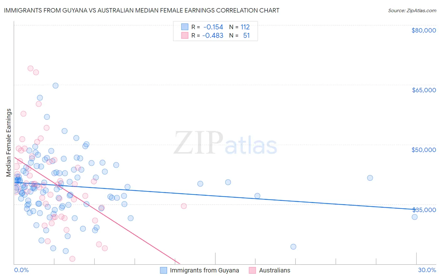 Immigrants from Guyana vs Australian Median Female Earnings