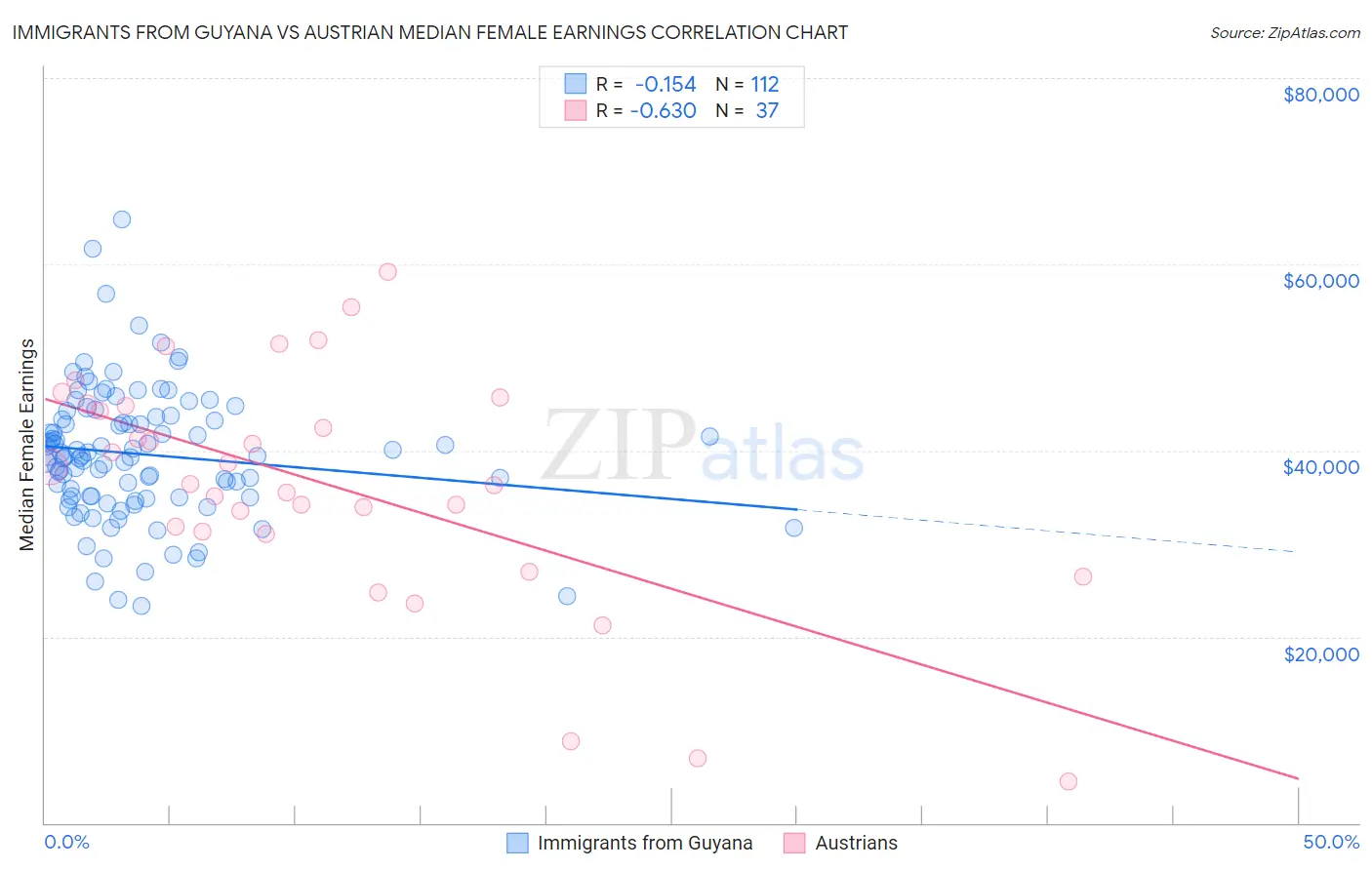 Immigrants from Guyana vs Austrian Median Female Earnings