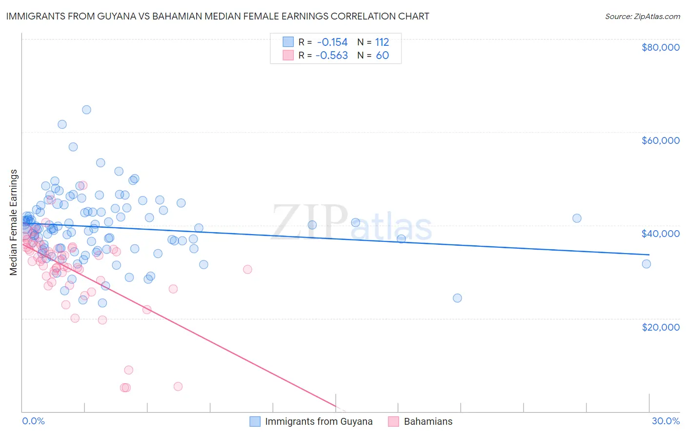 Immigrants from Guyana vs Bahamian Median Female Earnings