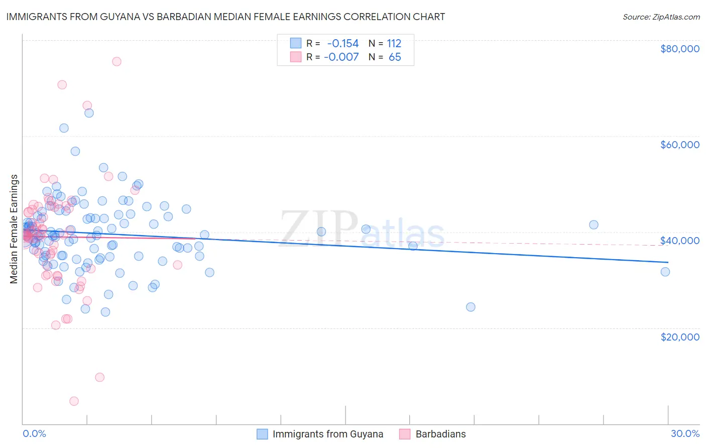 Immigrants from Guyana vs Barbadian Median Female Earnings