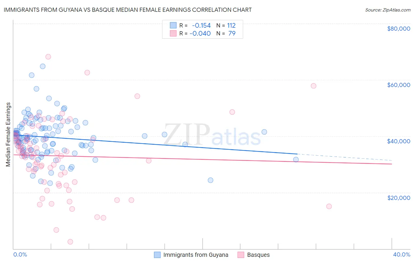 Immigrants from Guyana vs Basque Median Female Earnings