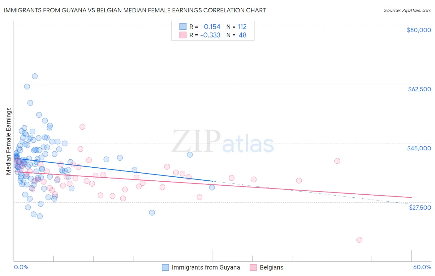 Immigrants from Guyana vs Belgian Median Female Earnings