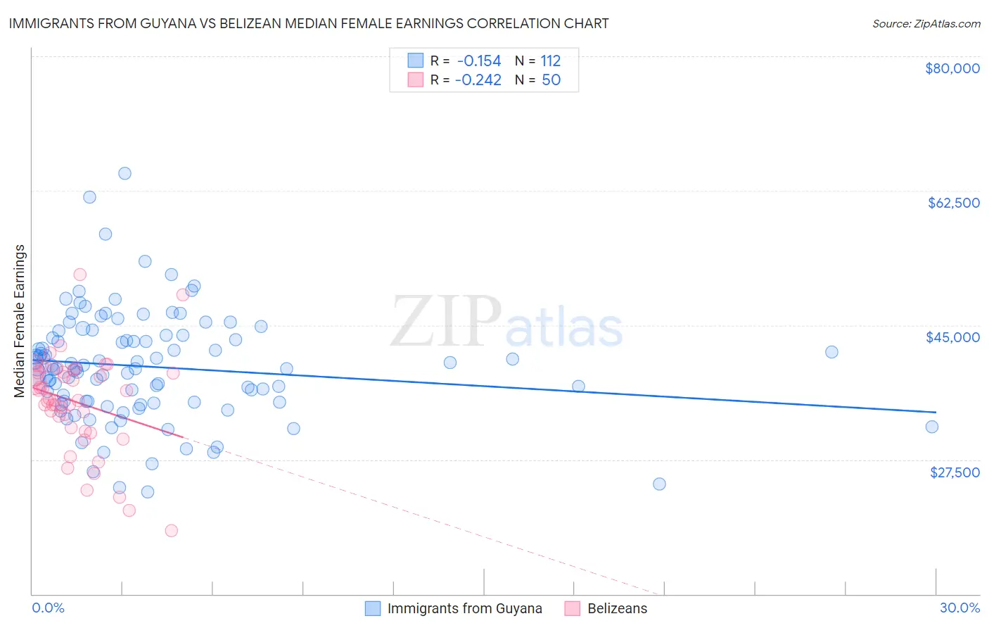 Immigrants from Guyana vs Belizean Median Female Earnings