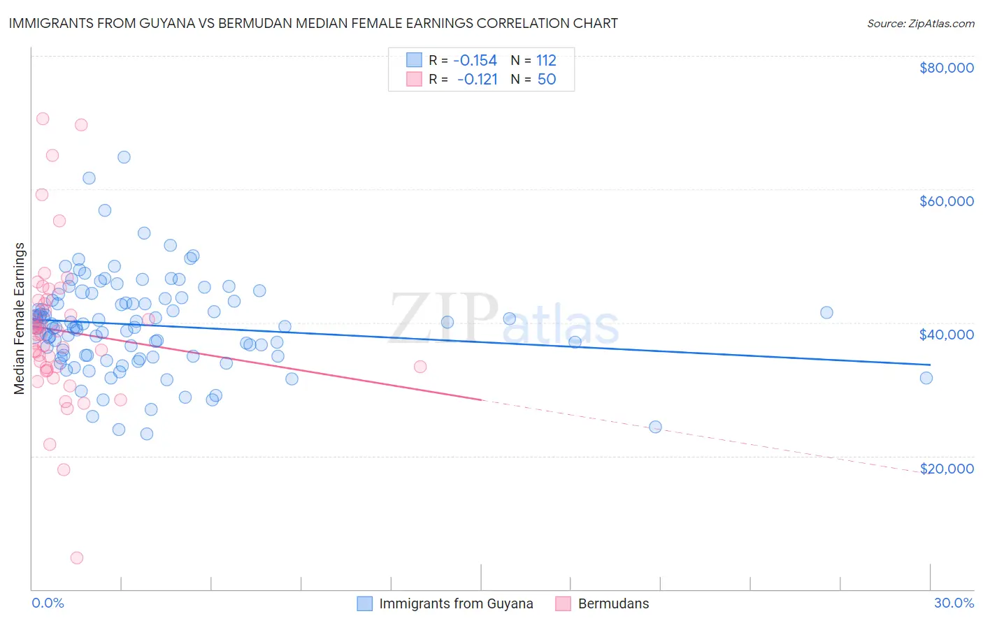 Immigrants from Guyana vs Bermudan Median Female Earnings