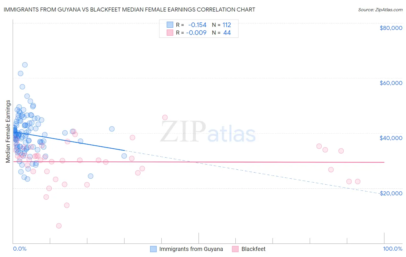 Immigrants from Guyana vs Blackfeet Median Female Earnings