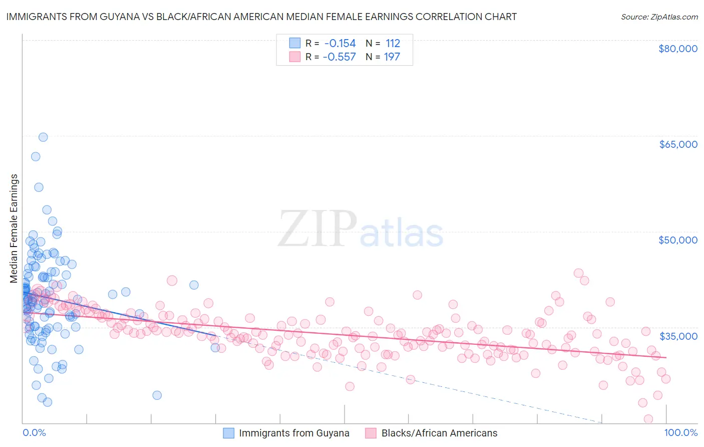 Immigrants from Guyana vs Black/African American Median Female Earnings
