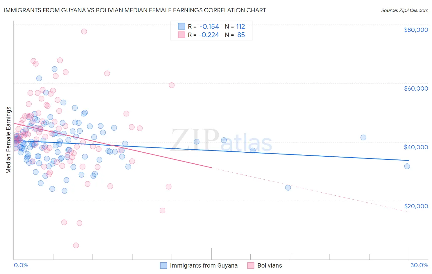 Immigrants from Guyana vs Bolivian Median Female Earnings