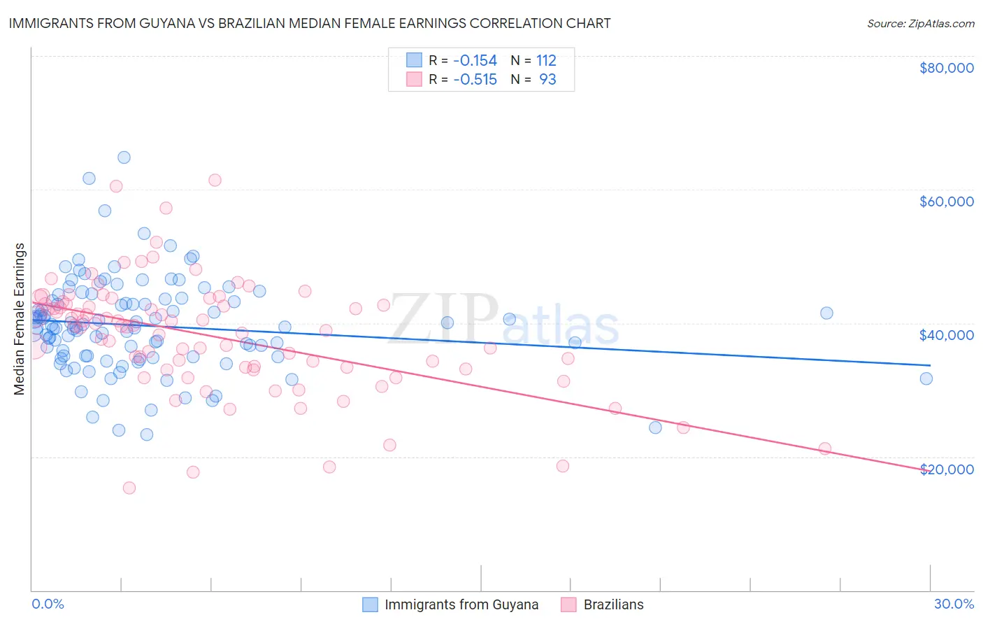 Immigrants from Guyana vs Brazilian Median Female Earnings