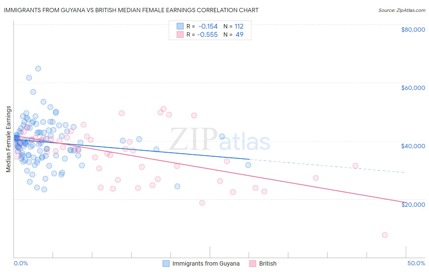 Immigrants from Guyana vs British Median Female Earnings