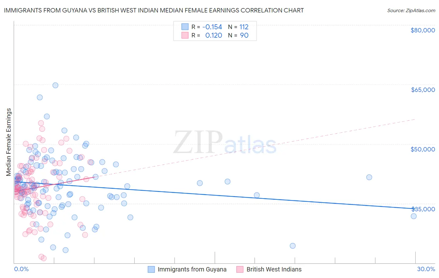 Immigrants from Guyana vs British West Indian Median Female Earnings