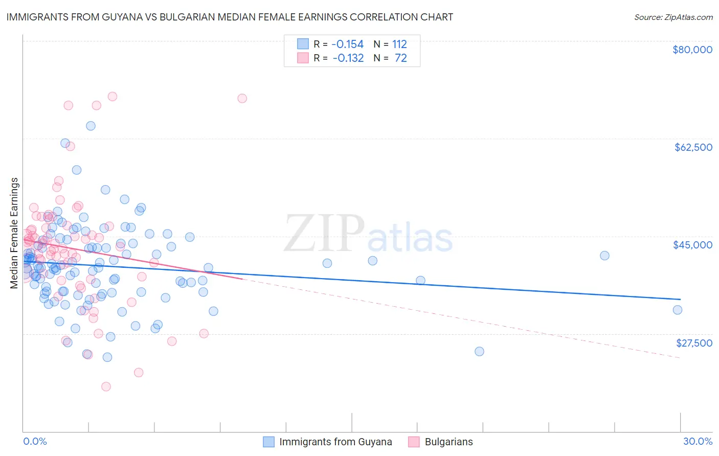 Immigrants from Guyana vs Bulgarian Median Female Earnings