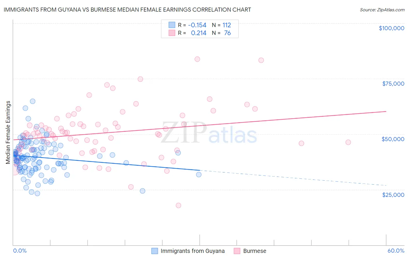 Immigrants from Guyana vs Burmese Median Female Earnings