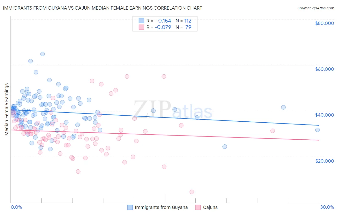 Immigrants from Guyana vs Cajun Median Female Earnings