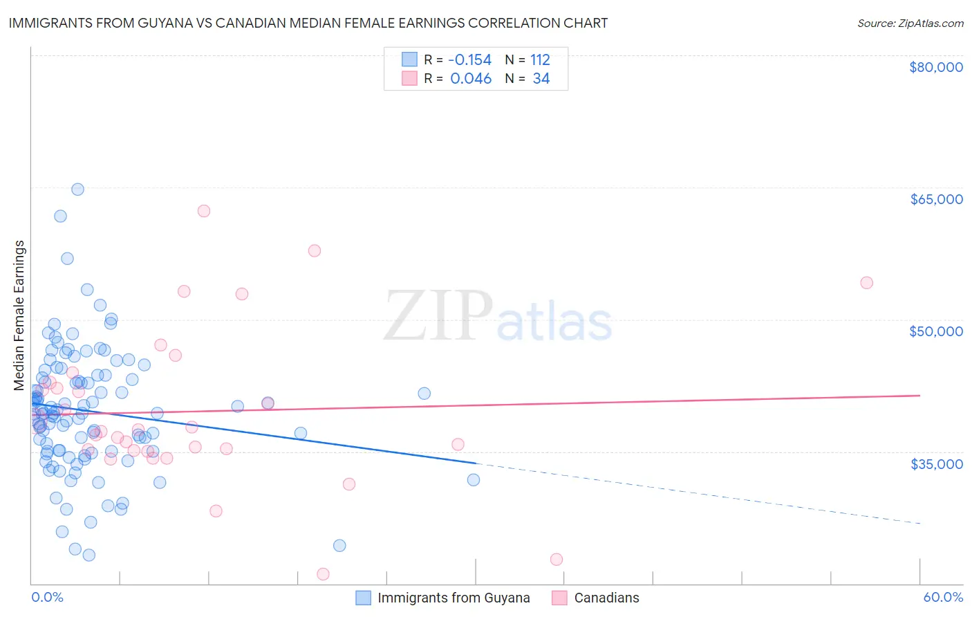 Immigrants from Guyana vs Canadian Median Female Earnings