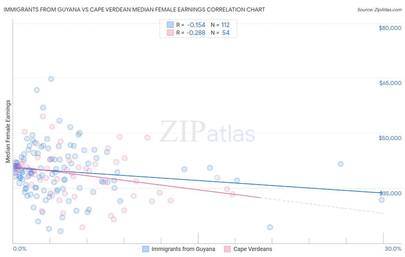 Immigrants from Guyana vs Cape Verdean Median Female Earnings